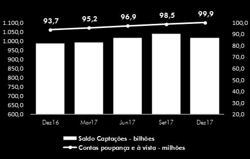 A relação entre as captações totais e a carteira de crédito correspondeu a 143,9%, apresentando uma situação