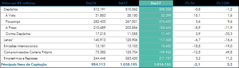 Captações e Contas A evolução do saldo, em 12 meses, foi influenciada pelos acréscimos de 49,8% nas