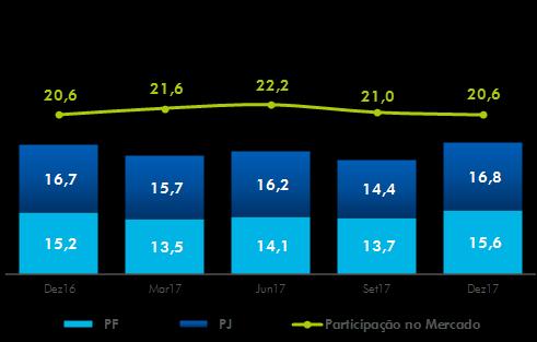 Depósitos à Vista Os depósitos à vista alcançaram saldo de R$ 32,4 bilhões em dezembro de 2017, mantendo 20,6% de