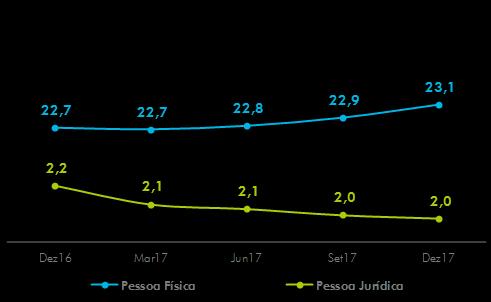 Depósito à Vista Saldo em R$ bilhões e Participação em % Contas - Depósito à Vista Quantidade em milhões A base de