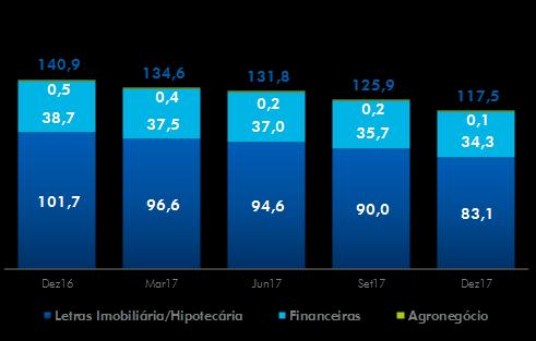 Depósito a Prazo Os depósitos a prazo totalizaram R$ 185,6 bilhões em dezembro de 2017, redução de