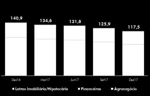 A redução foi provocada pela queda nos depósitos em CDB de 18,8% em doze meses.