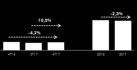 Despesas Administrativas Despesa de Pessoal Despesa de Pessoal Valores em R$ bilhões e variação em % Em 2017, as despesas de pessoal totalizaram R$ 22,4 bilhões, alta de 6,6% em 12 meses, impactadas