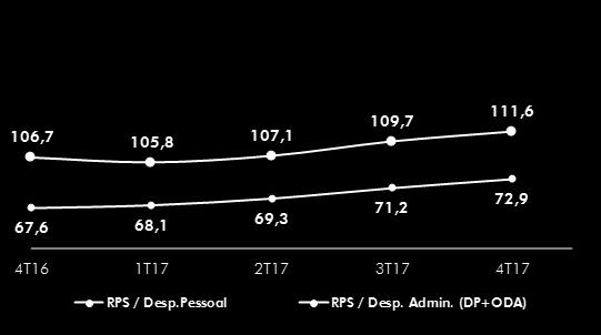 As ações de eficiência também impactaram no índice de cobertura das despesas administrativas, que atingiu 72,9%, melhoria de 5,3 p.p. em 12 meses.