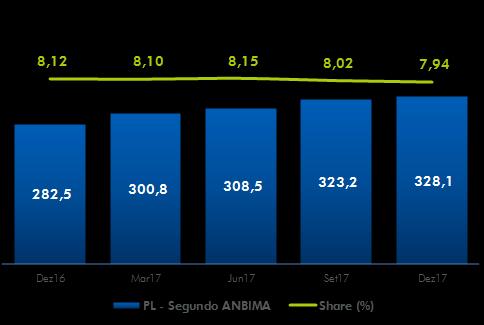 Ativos Administrados Em 2017, a CAIXA possuía R$ 2,2 trilhões de ativos administrados, aumento de 1,9% em 12 meses, Ativos Administrados (Valor em