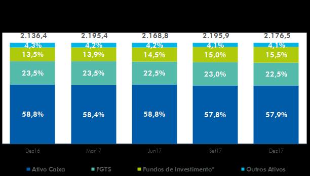 responsável pela administração de R$ 634,4 bilhões em fundos de investimentos e carteiras administradas, incluindo os FI de FIC, que evoluíram 6,4%