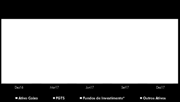 Os fundos de rede e exclusivos somavam R$ 369,0 bilhões ao final de 2017, ante R$ 320,4 bilhões verificado em 2016, que representa alta de 15,2% no