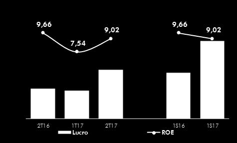 No primeiro semestre de 2017, a CAIXA registrou lucro líquido de R$ 4,1 bilhões, alta de 69,2% e no segundo trimestre o lucro auferido foi de R$ 2,6 bilhões, 62,8% maior que o mesmo período de 2016,