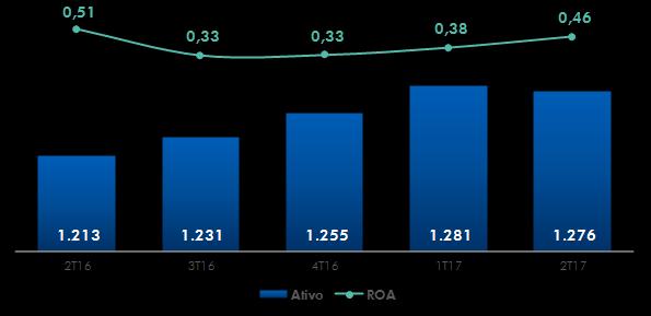 liquidação duvidosa. Além do aumento de 12,5% nas receitas de prestação de serviços, que alcançou R$ 12,2 bilhões no primeiro semestre de 2017.