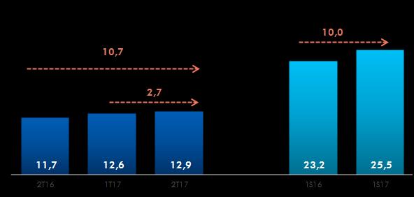 O crescimento da margem no primeiro semestre de 2017 decorreu do recuo de 3,3% na provisão para crédito de liquidação duvidosa e de 12,3% nas despesas de captações no mercado aberto.