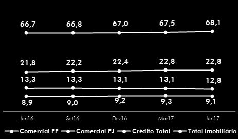 Esse segmento é prioritário para a CAIXA por proporcionar importantes avanços no desenvolvimento econômico do País e gerar relacionamento de longo prazo com os clientes pessoas jurídicas.