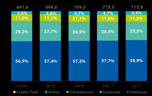 A carteira de crédito amplo somou R$ 715,9 bilhões em junho de 2017, evolução de 3,5% em 12 meses e 0,1% no trimestre, o que resultou no ganho de 1,0 p.p. de participação no crédito total em 12 meses, alcançando 22,8% do mercado.
