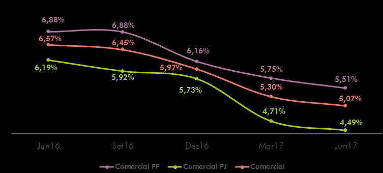 Índice de Inadimplência - acima de 90 dias (Em %) A melhoria nos índices de inadimplência da Caixa ocorreu em virtude das ações de recuperação de crédito e por