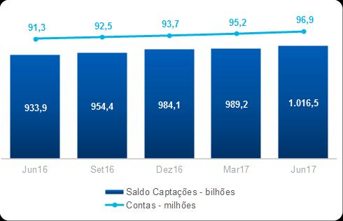 Captações e Contas A evolução do saldo, em 12 meses, foi influenciada pelos acréscimos de 19,4% nos depósitos a prazo, 9,4% em depósito em poupança e 11,7% em empréstimos e repasses.