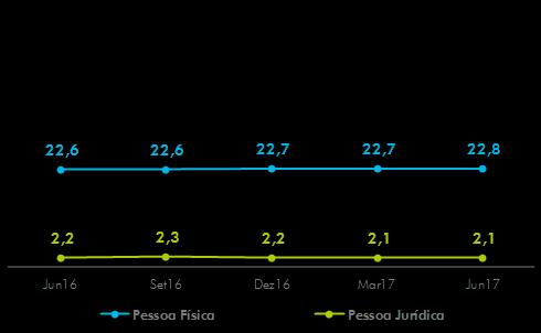 A poupança da CAIXA apresentou saldo de R$ 261,3 bilhões em junho de 2017, alta de