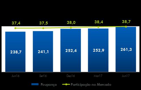 Com esse saldo, a CAIXA permaneceu na liderança do mercado com 38,7% de participação