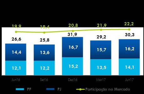 Quantidade em milhões A base de contas correntes fechou o trimestre com 24,8 milhões,