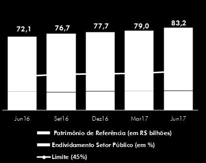 A estrutura de gerenciamento de capital e o processo interno de avaliação da adequação de capital (Icaap) encontram-se implementados na CAIXA em conformidade com a Resolução CMN nº 3.988/11.