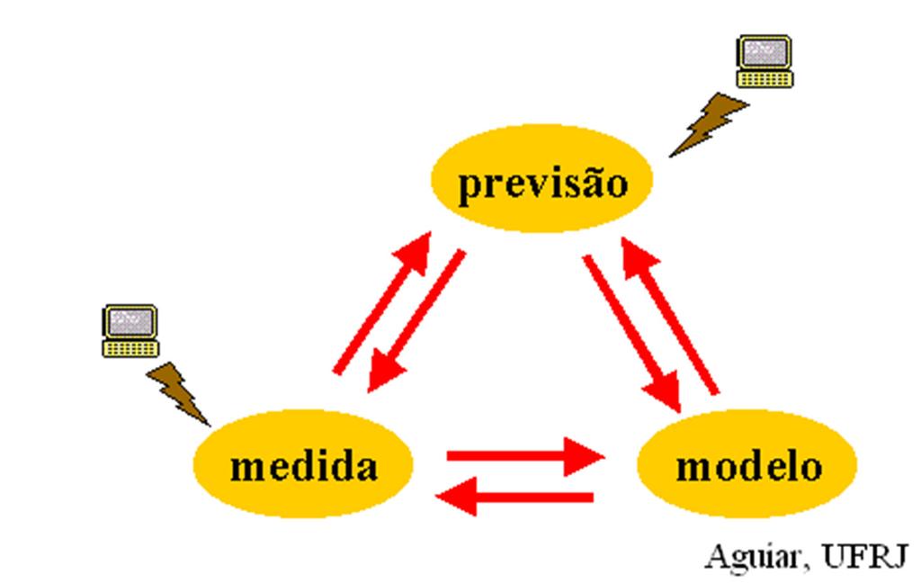 Física modelagem