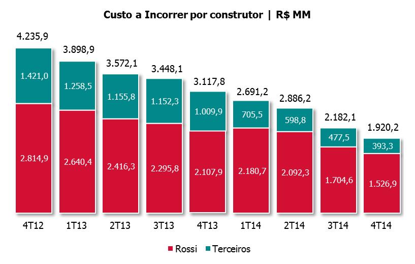 Entregas No quarto trimestre a Rossi concluiu 3.571 unidades, um crescimento de +19,5% em relação ao terceiro trimestre, e totalizou 11.324 em 2014.