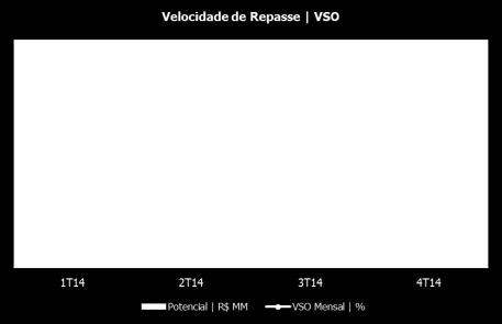 A velocidade, ou VSO, do repasse, é medida pelo quociente entre o volume de repasses e quitações realizadas no período e este potencial.