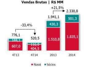 Vendas Contratadas e Velocidade de Vendas (VSO) No trimestre as Vendas Brutas Contratadas totalizaram R$ 520,5 milhões (R$ 410,0 milhões parte Rossi). Em 2014, atingiram R$ 2.336,3 milhões (R$ 1.
