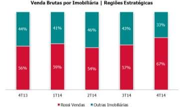 Rossi Vendas A Rossi Vendas foi responsável por 67% das vendas brutas contratadas nas regiões metropolitanas estratégicas no trimestre e 63% em 2014.