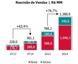 No ano, atingiu R$ 1,4 bilhão (R$ 1,0 bilhão parte Rossi), variação de +76,7% quando comparado com o ano de 2013.