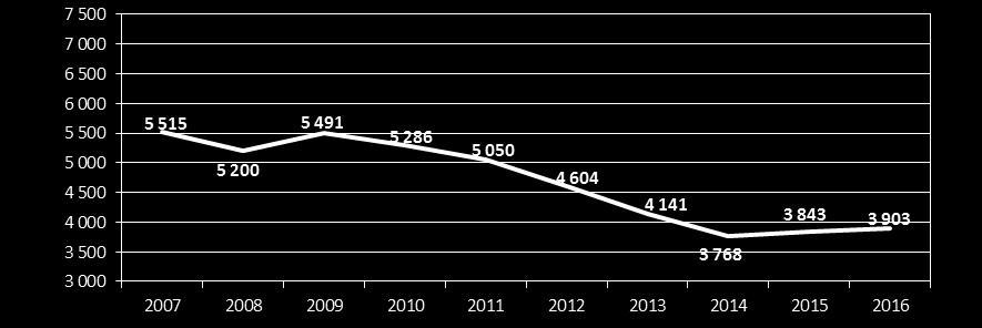 pela Autoridade Nacional de Segurança Rodoviária, foi na ordem dos 4% em 2016.