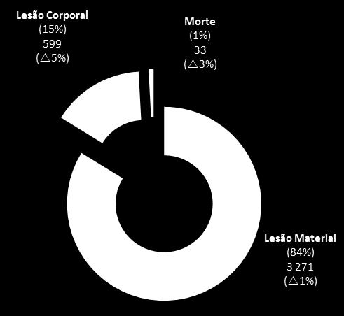 Os 599 casos de lesão corporal (15% do universo), representam um crescimento de 5% relativamente ao exercício anterior.