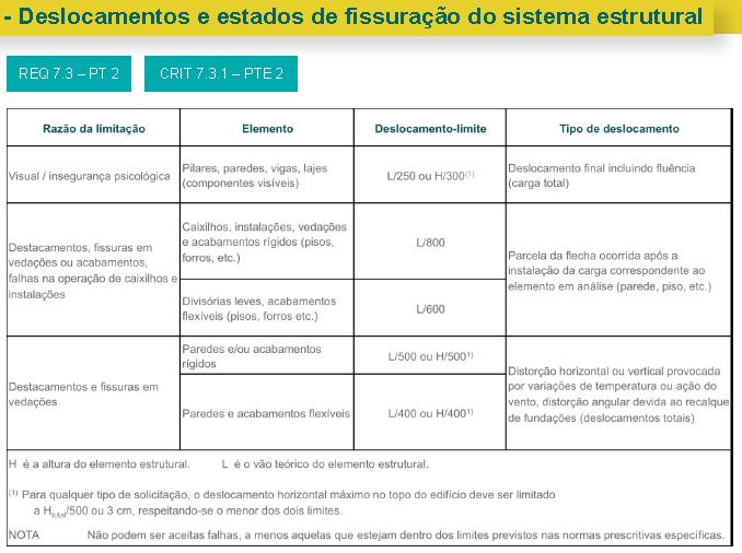 NORMA DE DESEMPENHO: DESEMPENHO ESTRUTURAL Mudanças: A norma estabelece critérios para níveis aceitáveis de deslocamentos e