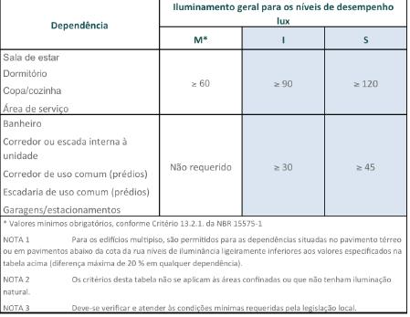 NORMA DE DESEMPENHO: DESEMPENHO LUMÍNICO NÍVEIS REQUERIDOS DE ILUMINAÇÃO NATURAL Contando unicamente com iluminação natural, os níveis gerais de iluminância devem atender ao
