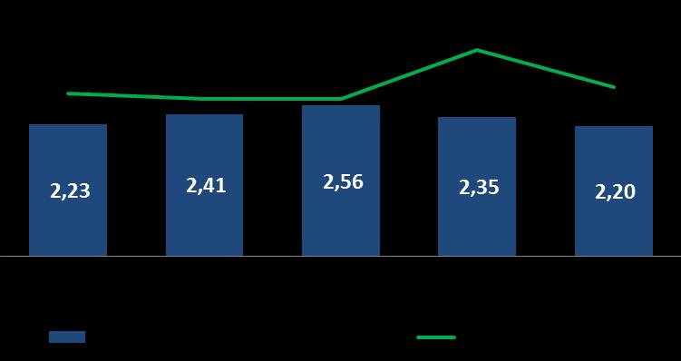 Desempenho do Segmento Bovespa Aumento da atividade no mercado à vista de ações VOLUM MÉDIO DIÁRIO NGOCIADO (ADTV) 1T15 vs.