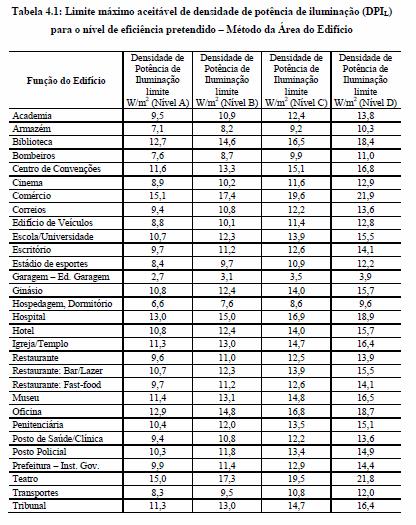 Iluminação Pré-requisitos: (semelhante a itens mandatórios da ASHRAE Standard 90.