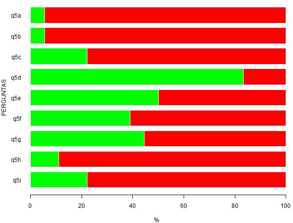 Tabela 5: Questão 5 - Você teve contato com as seguintes atividades? 1 2 n % n % N A - Estágio não obrigatório.