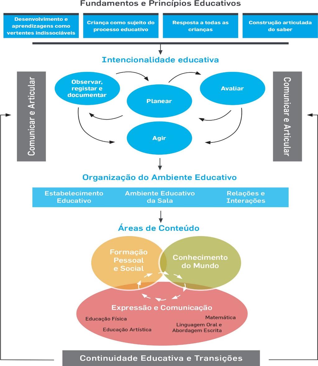 Etapas/Ciclos da Prática Pedagógica Comunicar e Articular, como estratégia formativa direciona-se para a ação e para o enriquecimento do processo educativo, para isso, deve promover e incluir a