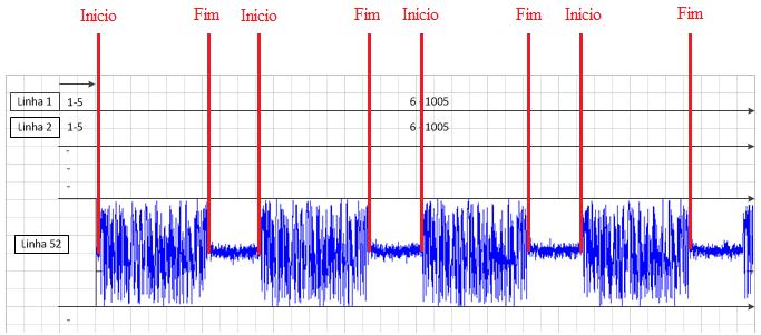 Uma vez conhecidos o início e o fim das amostras OFDM, é possível definir os intervalos onde está