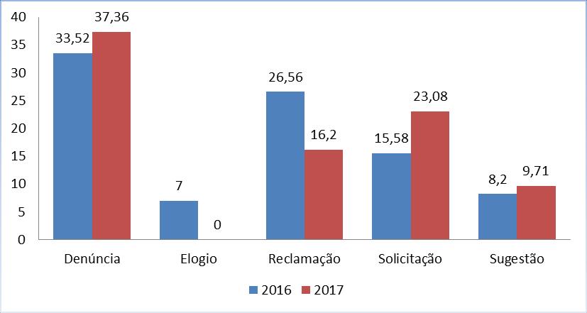 BOLETIM DE SERVIÇO Nº 007 de 10/04/2018 ASSESSORIA DE COMUNICAÇÃO 10 Gráfico 1 - Prazo médio de atendimento as demandas (em dias) Fonte: https://sistema.ouvidorias.gov.br/salaouvidorias/index.