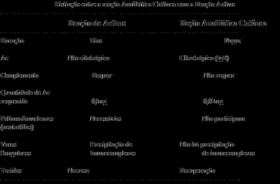 Distinção entre a reação anafilática (Tipo I)