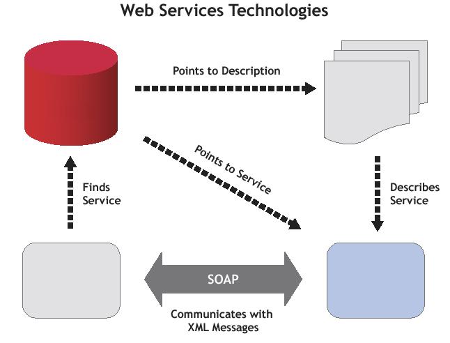 Arquitetura Service Broker WSDL 6