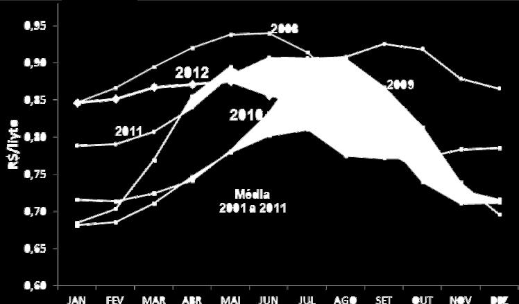 Em relação a junho/11, o ICAP-Leite/Cepea esteve em patamar 6% superior; no primeiro semestre do ano, o índice apresentou aumento de 2,4% se comparado a igual período do ano passado.