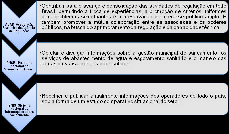 4.3.1 Características Gerais de Indicadores no Setor do Saneamento Os indicadores têm a função de servirem como ferramenta para acompanhamento do cumprimento das metas físicas propostas e permitem