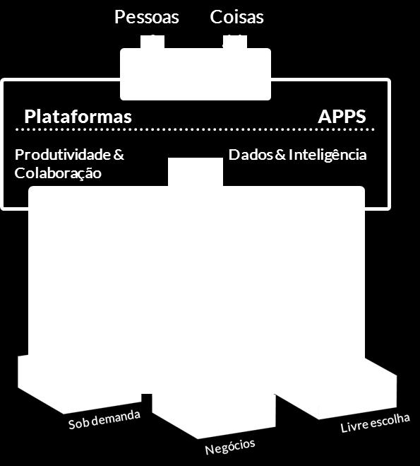 de software fechada e complexa Soluções abrangentes e pesadas Venda de