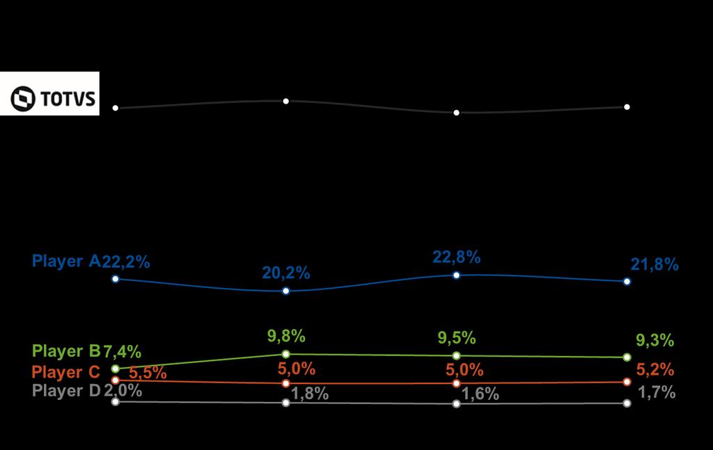 SOMOS TOTVS MARKET SHARE