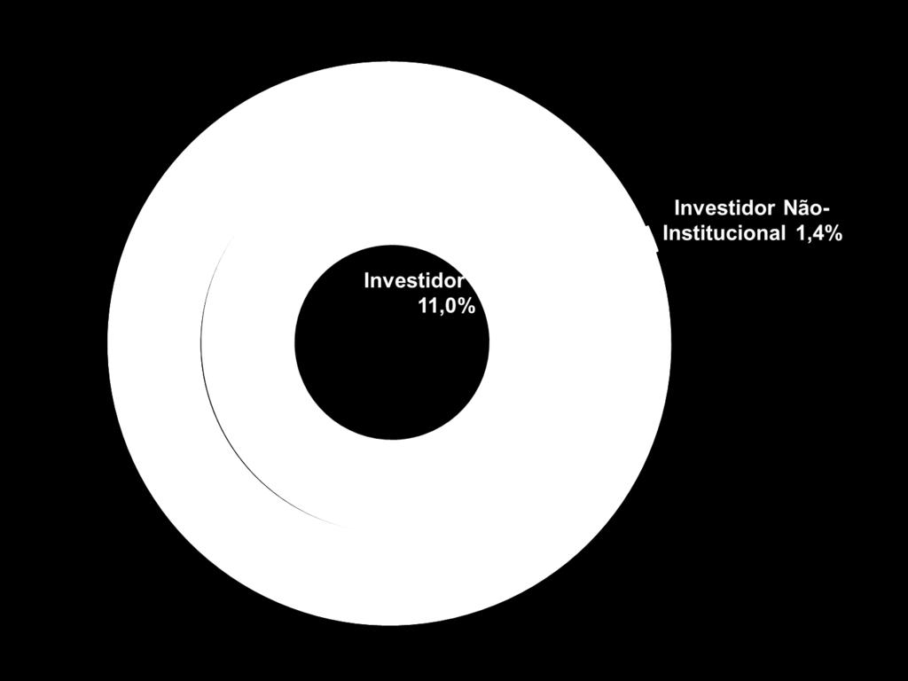 institucionais 89,0% do 