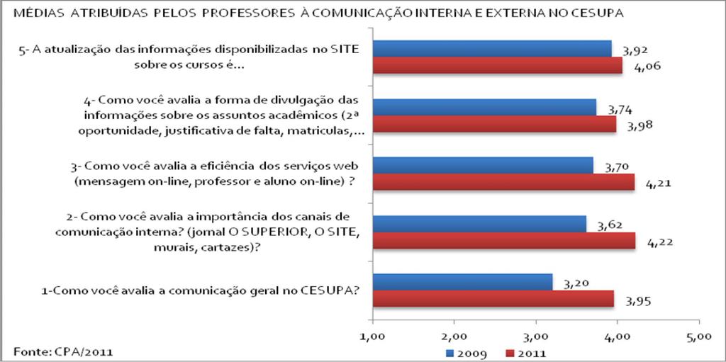 Gráfico 31- Visão dos professores sobre a comunicação interna e externa no CESUPA Gráfico 32-