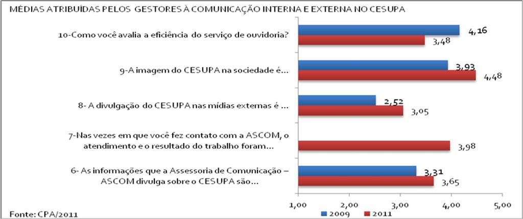 Gráfico 36- Visão dos gestores sobre a comunicação interna e externa no CESUPA 4.
