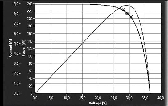 Figura 8- Avaliação de desempenho com emulador de arranjo solar nas condições de teste padrão (1000W/m 2 e 25ºC) através das curvas IxV e PxV Hoymiles MI-250 e FRONIUS IG 2000.