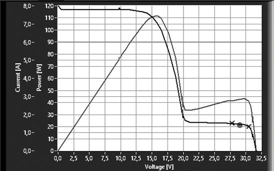 Figura 9- Avaliação de desempenho com emulador de arranjo solar em condição de sombreamento parcial, para uma irradiância de 956W/m² e temperatura de 52,5 C através das curvas IxV e PxV Hoymiles