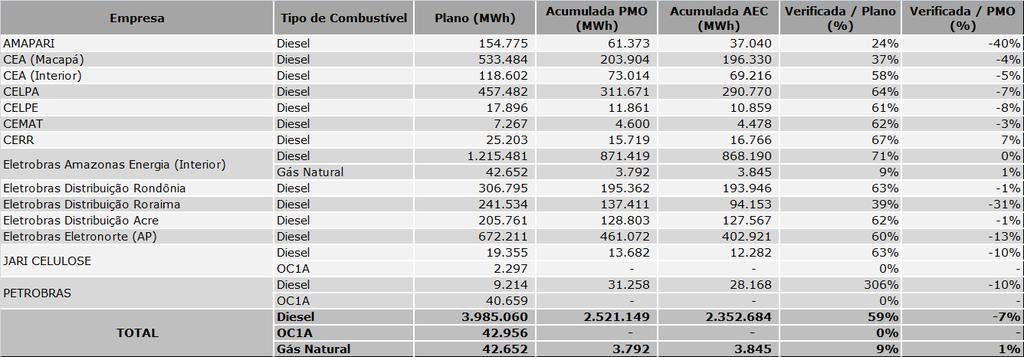 Tabela 5.3 Geração Térmica Prevista no Plano de Operação e no PMO e Verificada no AEC (acumulada até agosto/2014) Tabela 5.